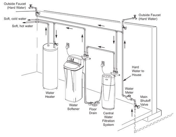 Home Water Softeners + Filtration Systems from EcoPureHome